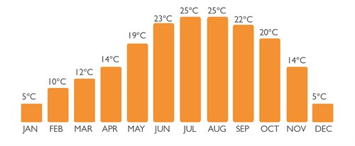 Weather - Average Temperature Europe Weather