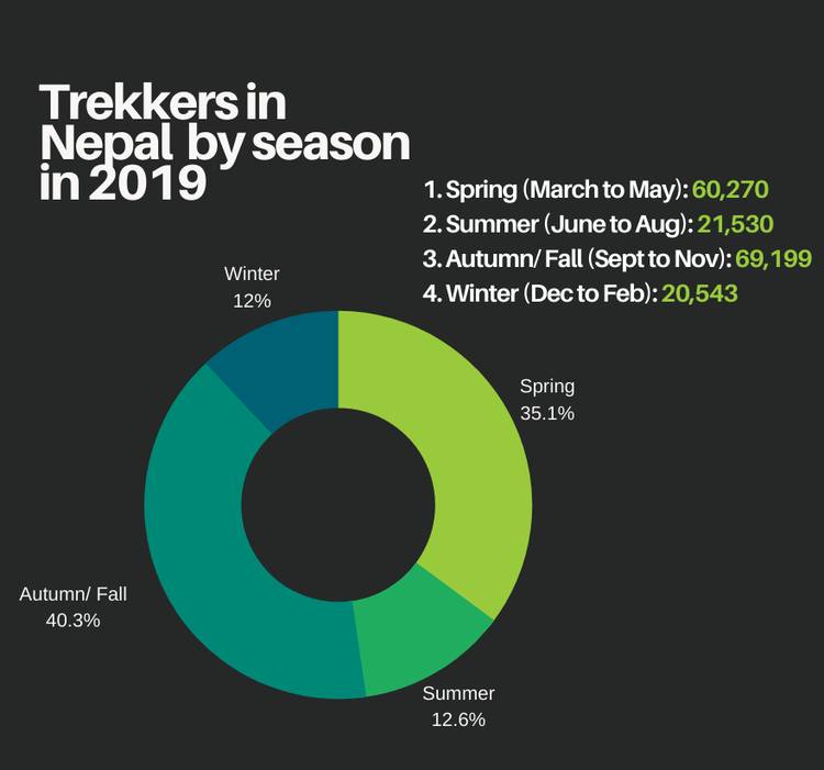 Number of trekkers by season (Spring, Summer, Autumn/ Fall and Winter)