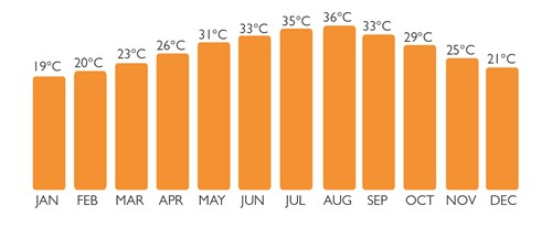 Weather - Average Temperature Europe Weather
