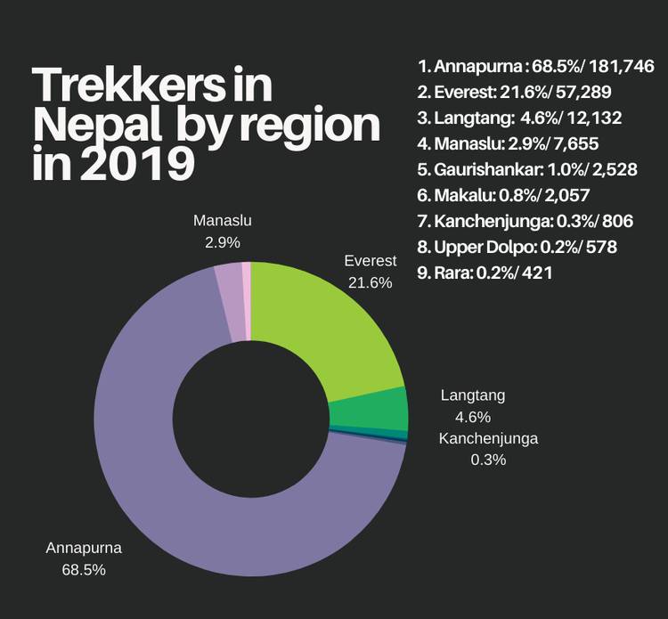 Number of trekkers in Nepal by region in 2019