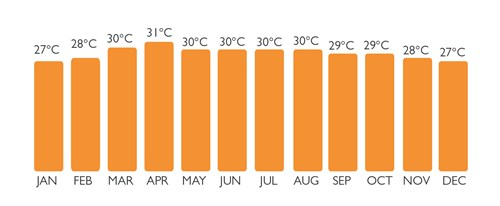 Weather - Average Temperature Europe Weather