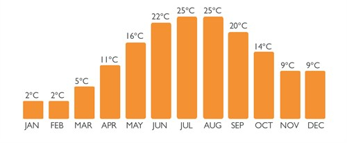 Weather - Average Temperature Europe Weather